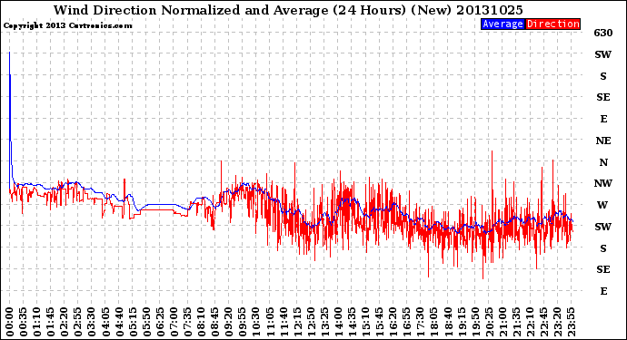 Milwaukee Weather Wind Direction<br>Normalized and Average<br>(24 Hours) (New)