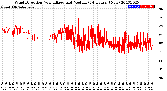 Milwaukee Weather Wind Direction<br>Normalized and Median<br>(24 Hours) (New)