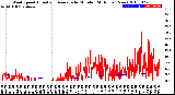 Milwaukee Weather Wind Speed<br>Actual and Average<br>by Minute<br>(24 Hours) (New)