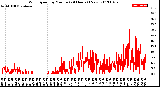 Milwaukee Weather Wind Speed<br>by Minute<br>(24 Hours) (New)