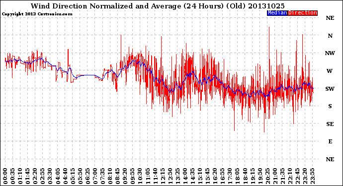 Milwaukee Weather Wind Direction<br>Normalized and Average<br>(24 Hours) (Old)