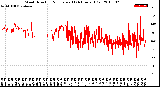 Milwaukee Weather Wind Direction<br>Normalized<br>(24 Hours) (Old)