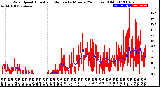 Milwaukee Weather Wind Speed<br>Actual and Median<br>by Minute<br>(24 Hours) (Old)