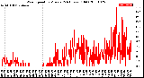 Milwaukee Weather Wind Speed<br>by Minute<br>(24 Hours) (Old)