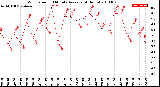 Milwaukee Weather Wind Speed<br>10 Minute Average<br>(4 Hours)