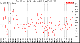 Milwaukee Weather Wind Speed<br>by Minute mph<br>(1 Hour)