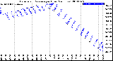 Milwaukee Weather Barometric Pressure<br>per Hour<br>(24 Hours)