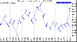 Milwaukee Weather Barometric Pressure<br>Daily High