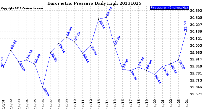 Milwaukee Weather Barometric Pressure<br>Daily High