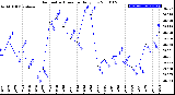 Milwaukee Weather Barometric Pressure<br>Daily Low