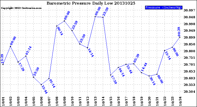 Milwaukee Weather Barometric Pressure<br>Daily Low