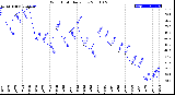 Milwaukee Weather Wind Chill<br>Daily Low