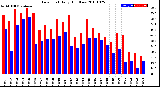 Milwaukee Weather Dew Point<br>Daily High/Low