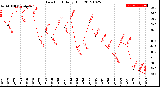 Milwaukee Weather Dew Point<br>Daily High