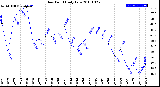 Milwaukee Weather Dew Point<br>Daily Low