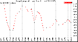 Milwaukee Weather Evapotranspiration<br>per Day (Inches)