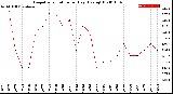 Milwaukee Weather Evapotranspiration<br>per Day (Ozs sq/ft)