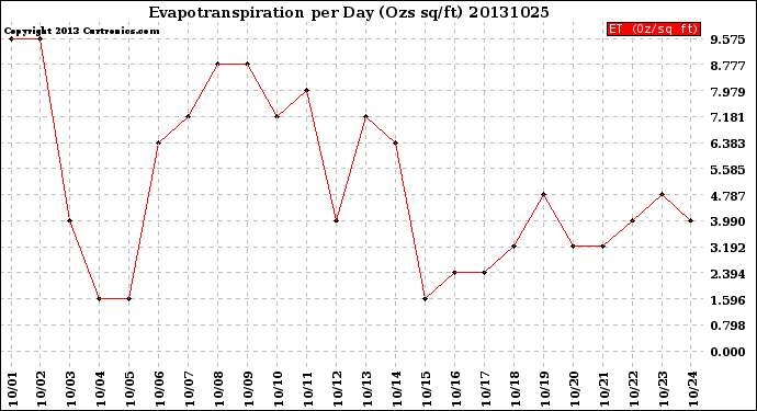 Milwaukee Weather Evapotranspiration<br>per Day (Ozs sq/ft)