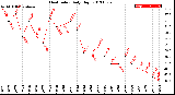 Milwaukee Weather Heat Index<br>Daily High