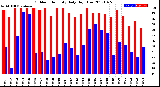 Milwaukee Weather Outdoor Humidity<br>Daily High/Low