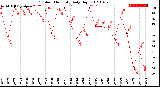 Milwaukee Weather Outdoor Humidity<br>Daily High