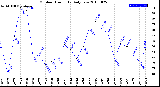 Milwaukee Weather Outdoor Humidity<br>Daily Low