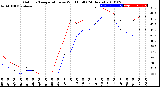 Milwaukee Weather Outdoor Temperature<br>vs Wind Chill<br>(24 Hours)