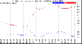 Milwaukee Weather Outdoor Temperature<br>vs Dew Point<br>(24 Hours)