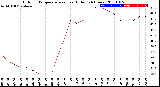 Milwaukee Weather Outdoor Temperature<br>vs Heat Index<br>(24 Hours)