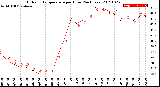 Milwaukee Weather Outdoor Temperature<br>per Hour<br>(24 Hours)