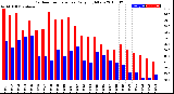 Milwaukee Weather Outdoor Temperature<br>Daily High/Low