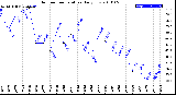 Milwaukee Weather Outdoor Temperature<br>Daily Low