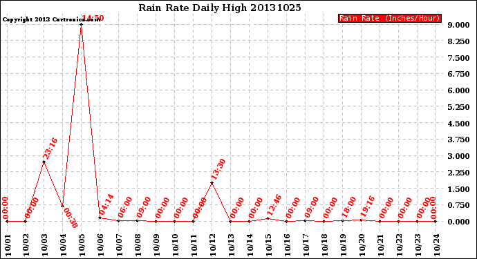 Milwaukee Weather Rain Rate<br>Daily High