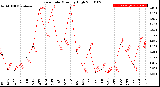 Milwaukee Weather Rain Rate<br>Monthly High