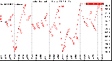 Milwaukee Weather Solar Radiation<br>Daily