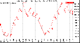 Milwaukee Weather Solar Radiation<br>Monthly High W/m2