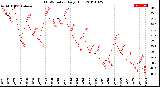 Milwaukee Weather THSW Index<br>Daily High