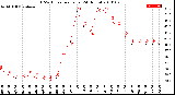 Milwaukee Weather THSW Index<br>per Hour<br>(24 Hours)