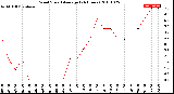 Milwaukee Weather Wind Speed<br>Average<br>(24 Hours)