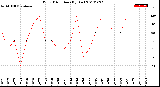 Milwaukee Weather Wind Direction<br>(By Day)