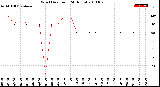 Milwaukee Weather Wind Direction<br>(24 Hours)