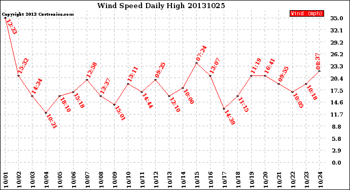 Milwaukee Weather Wind Speed<br>Daily High