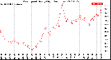 Milwaukee Weather Wind Speed<br>Hourly High<br>(24 Hours)