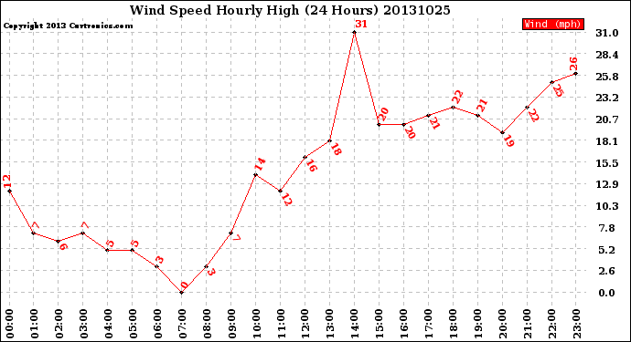 Milwaukee Weather Wind Speed<br>Hourly High<br>(24 Hours)