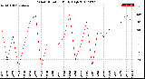 Milwaukee Weather Wind Direction<br>Daily High