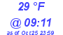 Milwaukee Weather Dewpoint High High Today