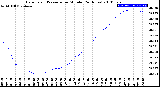 Milwaukee Weather Barometric Pressure<br>per Minute<br>(24 Hours)