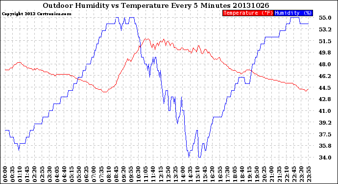 Milwaukee Weather Outdoor Humidity<br>vs Temperature<br>Every 5 Minutes