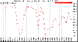 Milwaukee Weather Solar Radiation<br>Avg per Day W/m2/minute