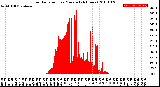 Milwaukee Weather Solar Radiation<br>per Minute<br>(24 Hours)